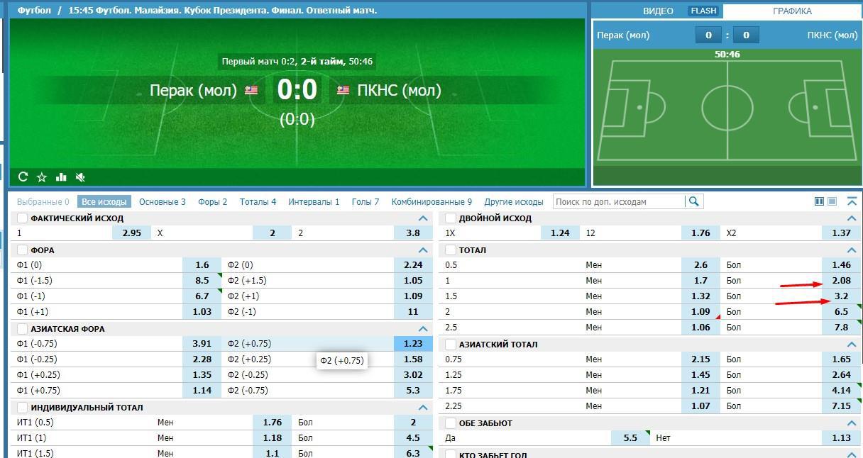 Счет матча данный момент. 1 Тайм тотал 1. Тотал больше 1.5 в футболе. Стратегии на футбол ставки. Футбол ставки тотал 1.5 больше.